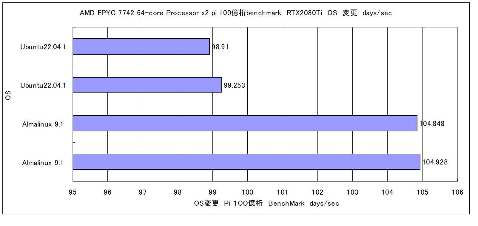 AMD EPYC 7742 64-Core Processor x2 128-core 256threads 512GB